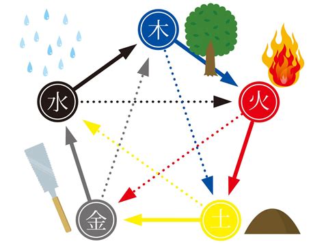 風水 火 水 木 金 土|超簡単！五行の「相性」と「相克」が分かれば風水が。